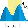 Kosciusko Island, Shakan Bay Entrance tide chart for Wednesday, October 4, 2023