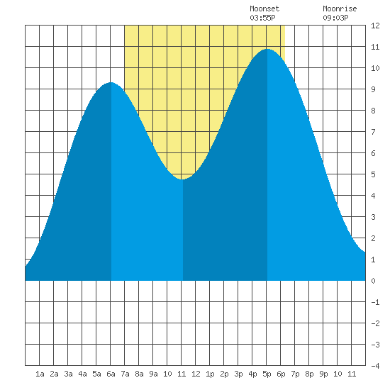 Kosciusko Island, Shakan Bay Entrance tide chart for Thursday, October 5, 2023