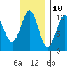 Kosciusko Island, Shakan Bay Entrance tide chart for Friday, November 10, 2023