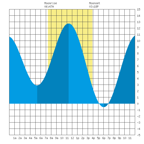 Kosciusko Island, Shakan Bay Entrance tide chart for Sunday, November 12, 2023