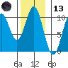 Kosciusko Island, Shakan Bay Entrance tide chart for Monday, November 13, 2023