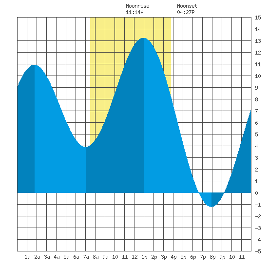 Kosciusko Island, Shakan Bay Entrance tide chart for Wednesday, November 15, 2023