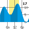 Kosciusko Island, Shakan Bay Entrance tide chart for Friday, November 17, 2023
