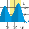 Kosciusko Island, Shakan Bay Entrance tide chart for Wednesday, November 1, 2023