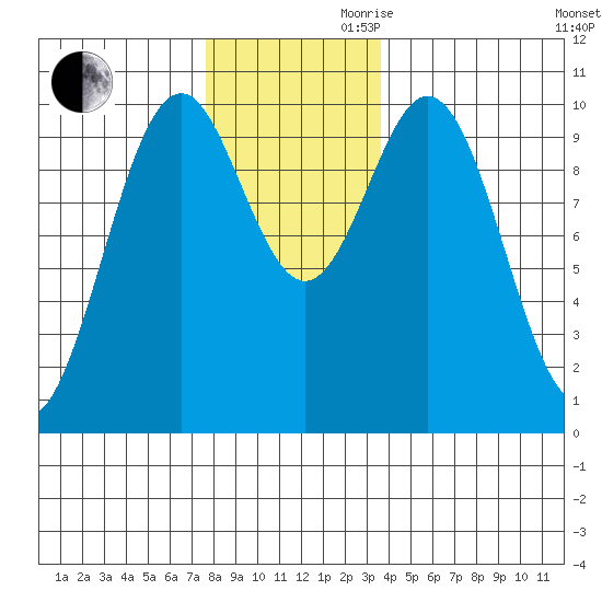 Kosciusko Island, Shakan Bay Entrance tide chart for Monday, November 20, 2023