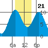 Kosciusko Island, Shakan Bay Entrance tide chart for Tuesday, November 21, 2023