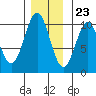 Kosciusko Island, Shakan Bay Entrance tide chart for Thursday, November 23, 2023