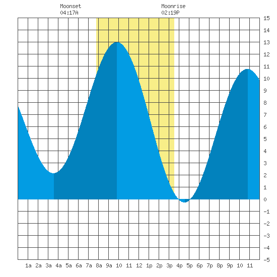 Kosciusko Island, Shakan Bay Entrance tide chart for Friday, November 24, 2023