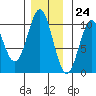 Kosciusko Island, Shakan Bay Entrance tide chart for Friday, November 24, 2023