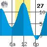 Kosciusko Island, Shakan Bay Entrance tide chart for Monday, November 27, 2023