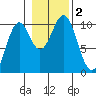 Kosciusko Island, Shakan Bay Entrance tide chart for Thursday, November 2, 2023