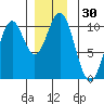 Kosciusko Island, Shakan Bay Entrance tide chart for Thursday, November 30, 2023