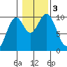 Kosciusko Island, Shakan Bay Entrance tide chart for Friday, November 3, 2023