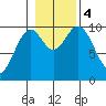 Kosciusko Island, Shakan Bay Entrance tide chart for Saturday, November 4, 2023