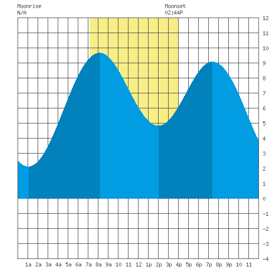 Kosciusko Island, Shakan Bay Entrance tide chart for Monday, November 6, 2023