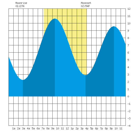 Kosciusko Island, Shakan Bay Entrance tide chart for Wednesday, November 8, 2023