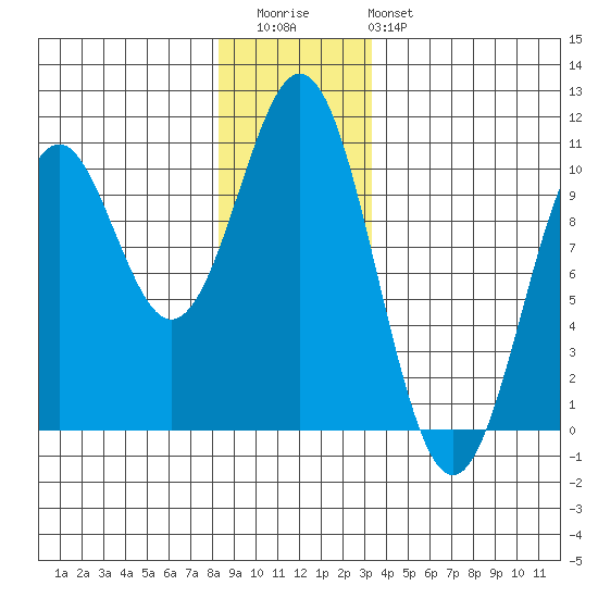 Kosciusko Island, Shakan Bay Entrance tide chart for Wednesday, December 13, 2023