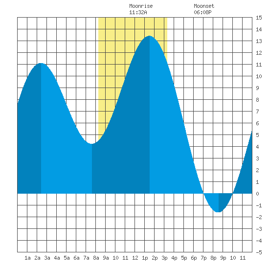 Kosciusko Island, Shakan Bay Entrance tide chart for Friday, December 15, 2023