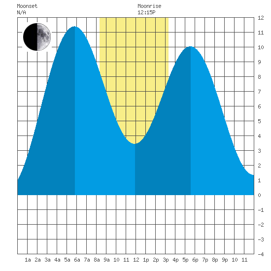 Kosciusko Island, Shakan Bay Entrance tide chart for Tuesday, December 19, 2023