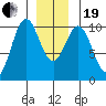 Kosciusko Island, Shakan Bay Entrance tide chart for Tuesday, December 19, 2023