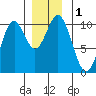 Kosciusko Island, Shakan Bay Entrance tide chart for Friday, December 1, 2023