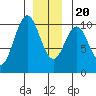 Kosciusko Island, Shakan Bay Entrance tide chart for Wednesday, December 20, 2023