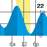 Kosciusko Island, Shakan Bay Entrance tide chart for Friday, December 22, 2023