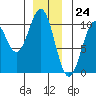 Kosciusko Island, Shakan Bay Entrance tide chart for Sunday, December 24, 2023