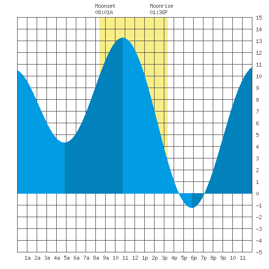 Kosciusko Island, Shakan Bay Entrance tide chart for Monday, December 25, 2023