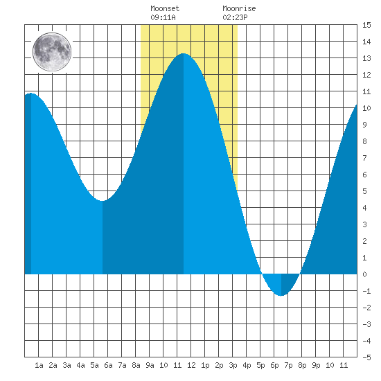 Kosciusko Island, Shakan Bay Entrance tide chart for Tuesday, December 26, 2023