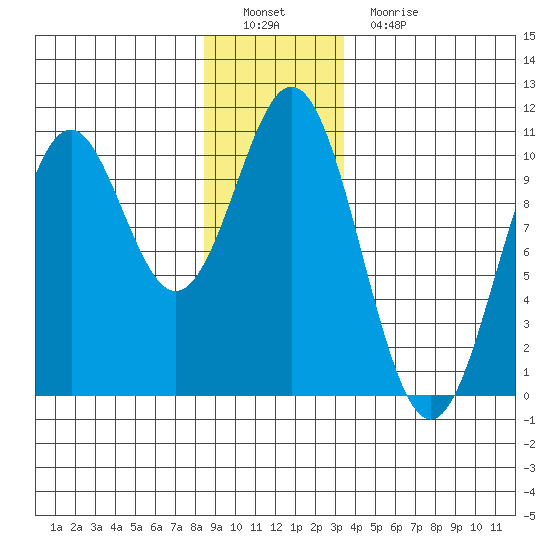 Kosciusko Island, Shakan Bay Entrance tide chart for Thursday, December 28, 2023