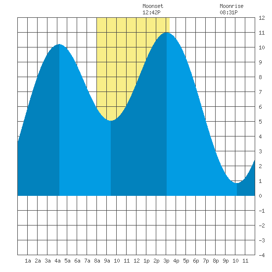 Kosciusko Island, Shakan Bay Entrance tide chart for Saturday, December 2, 2023