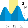 Kosciusko Island, Shakan Bay Entrance tide chart for Saturday, December 2, 2023