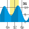 Kosciusko Island, Shakan Bay Entrance tide chart for Sunday, December 31, 2023