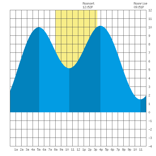 Kosciusko Island, Shakan Bay Entrance tide chart for Sunday, December 3, 2023