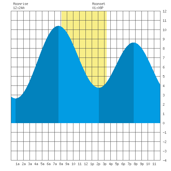 Kosciusko Island, Shakan Bay Entrance tide chart for Wednesday, December 6, 2023