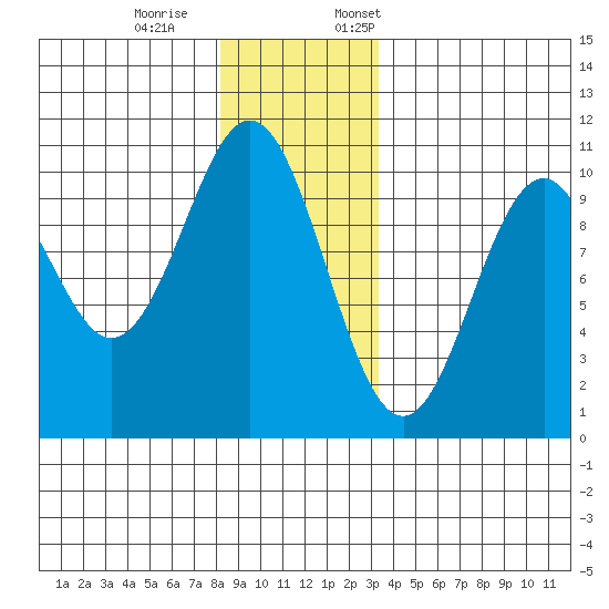 Kosciusko Island, Shakan Bay Entrance tide chart for Saturday, December 9, 2023