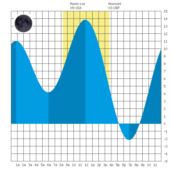 Kosciusko Island, Shakan Bay Entrance tide chart for Thursday, January 11, 2024