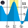 Kosciusko Island, Shakan Bay Entrance tide chart for Thursday, January 11, 2024