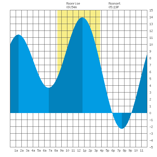 Kosciusko Island, Shakan Bay Entrance tide chart for Friday, January 12, 2024