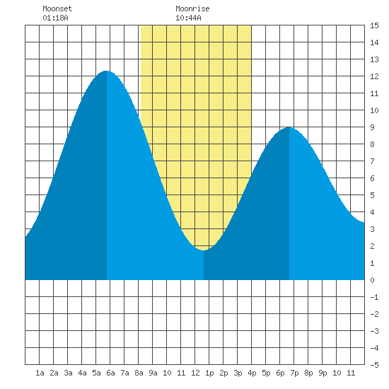 Kosciusko Island, Shakan Bay Entrance tide chart for Thursday, January 18, 2024