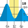 Kosciusko Island, Shakan Bay Entrance tide chart for Thursday, January 18, 2024