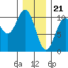 Kosciusko Island, Shakan Bay Entrance tide chart for Sunday, January 21, 2024