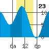 Kosciusko Island, Shakan Bay Entrance tide chart for Tuesday, January 23, 2024