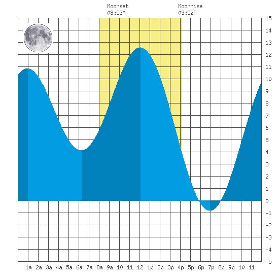 Kosciusko Island, Shakan Bay Entrance tide chart for Thursday, January 25, 2024
