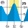 Kosciusko Island, Shakan Bay Entrance tide chart for Thursday, January 25, 2024