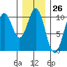 Kosciusko Island, Shakan Bay Entrance tide chart for Friday, January 26, 2024