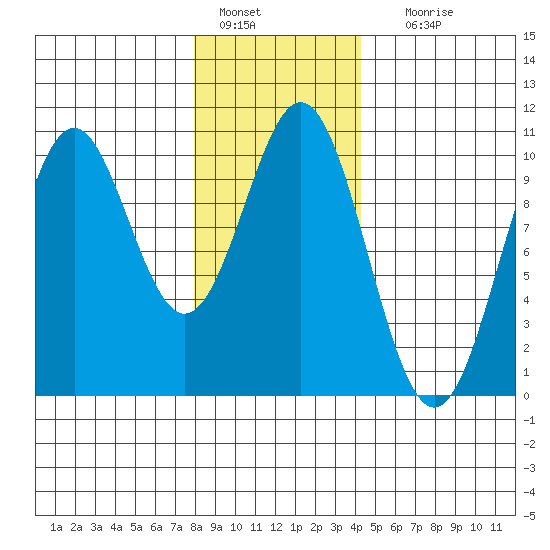 Kosciusko Island, Shakan Bay Entrance tide chart for Saturday, January 27, 2024