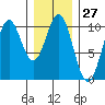 Kosciusko Island, Shakan Bay Entrance tide chart for Saturday, January 27, 2024