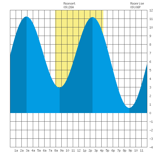 Kosciusko Island, Shakan Bay Entrance tide chart for Monday, January 29, 2024